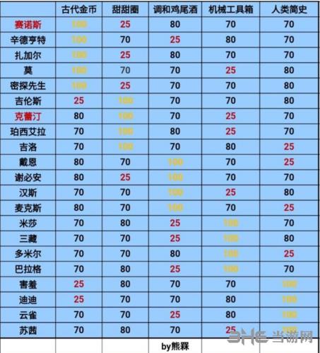 跨越星弧蓝色礼物表格图