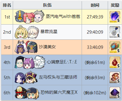 FGO夏日泳装复刻排名奖励4