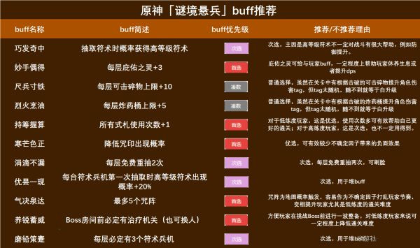 原神谜境悬兵BUFF选择推荐 原神图片1
