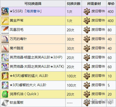 fgo泳装活动商店兑换表图片3