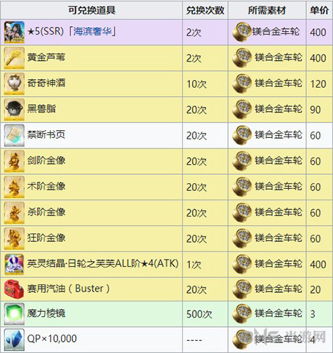 fgo泳装活动商店兑换表图片1