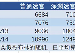 剑与远征深渊迷宫第二期奖励好吗 收益对比攻略