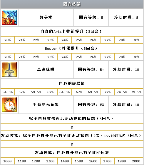FGO固有技能