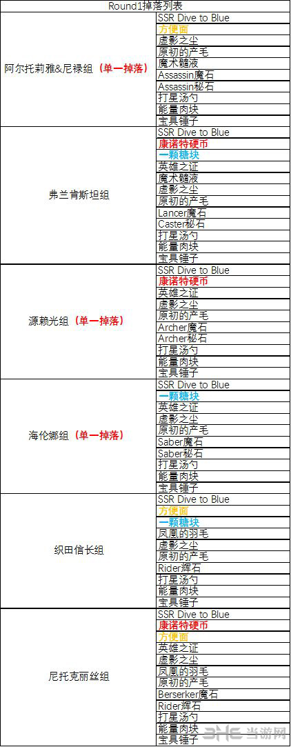 fgo夏日大逃脱材料掉落地点图片1