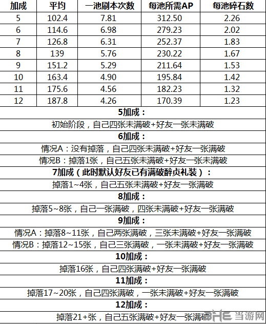 fgo圣诞二期复刻有限池AP消耗表