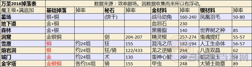 fgo万圣节二期复刻掉落表2