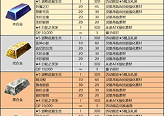 fgo泳装复刻下期商店兑换奖励表 泳装二期复刻商店奖励介绍