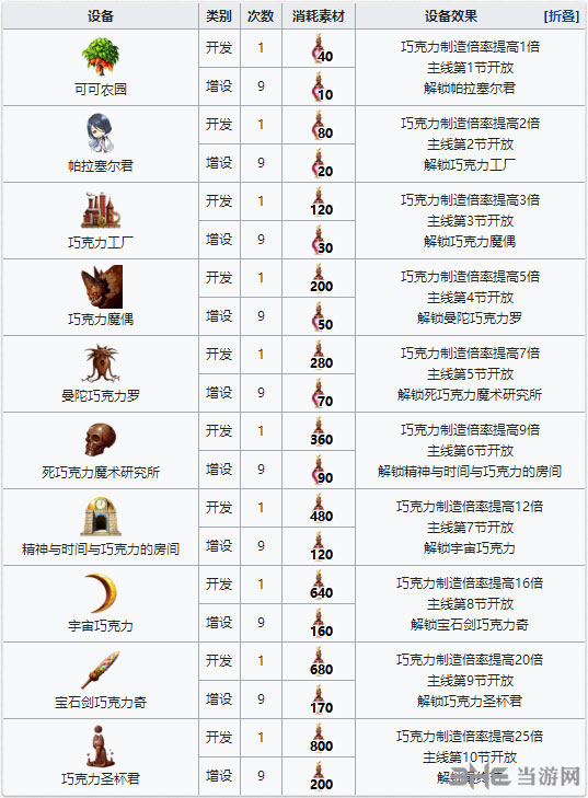FGO增殖香料