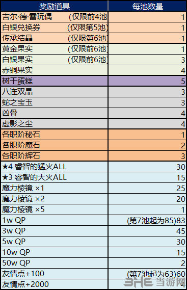 fgo圣诞二期复刻有限池奖励表