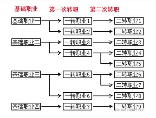 不朽之旅职业树图片介绍