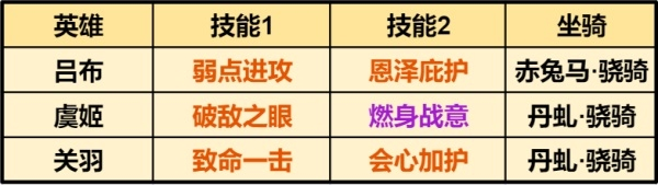 重返帝国吕布骑（虞姬）阵容 技能与战马