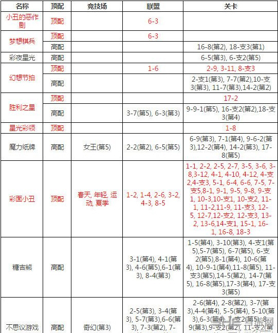 奇迹暖暖小丑截图1