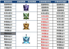 王者荣耀s8段位怎么继承的 王者荣耀s8段位继承算法