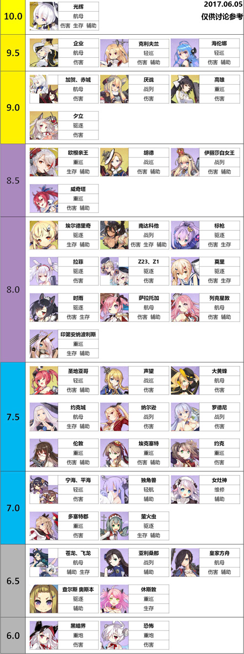 碧蓝航线舰娘排名2