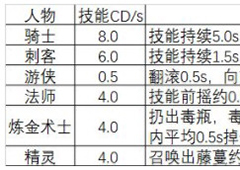 元气骑士人物技能CD时间分析 元气骑士角色技能冷却时间评测
