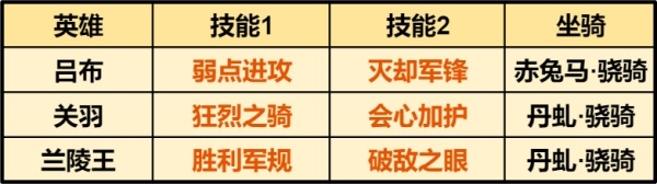 重返帝国无双骑阵容 技能与战马