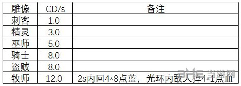 元气骑士雕像cd分析图片2