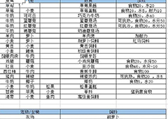 创造与魔法食谱有哪些 所有食谱合成公式配方大全