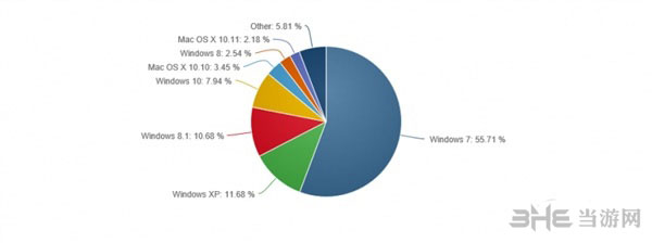 微软Windows 10市场份额