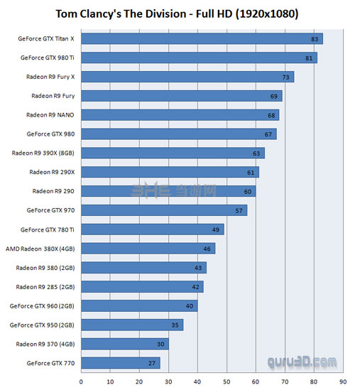 全境封锁显卡测试2