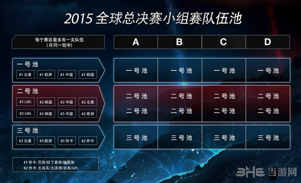 lol2015全球总决赛赛制1