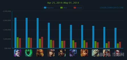 lol一周top英雄榜最受欢迎英雄排行榜