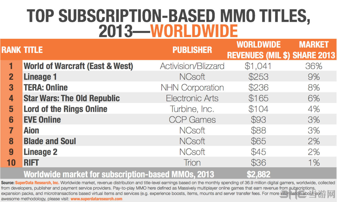 魔兽世界荣登2013MMO付费游戏榜首2