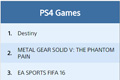9月北美PSN销量榜公布 冠军不是合金装备5幻痛