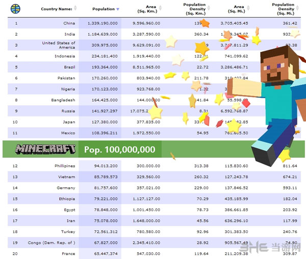 我的世界注册玩家数量已达1亿