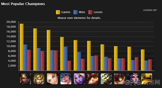 lol无限火力最受欢迎的英雄