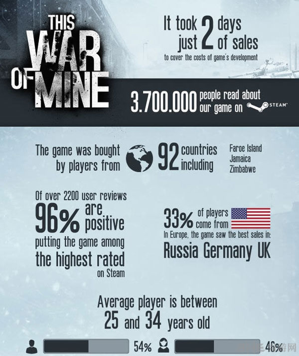 这是我的战争游戏数据图表1