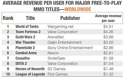 小学生怎么敌得过土豪！坦克世界为吸金网游之最
