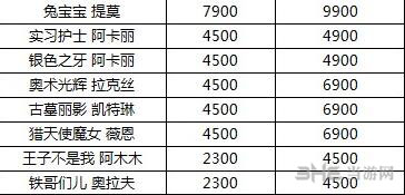 英雄联盟lol3.11英雄皮肤降价涨价调整公告