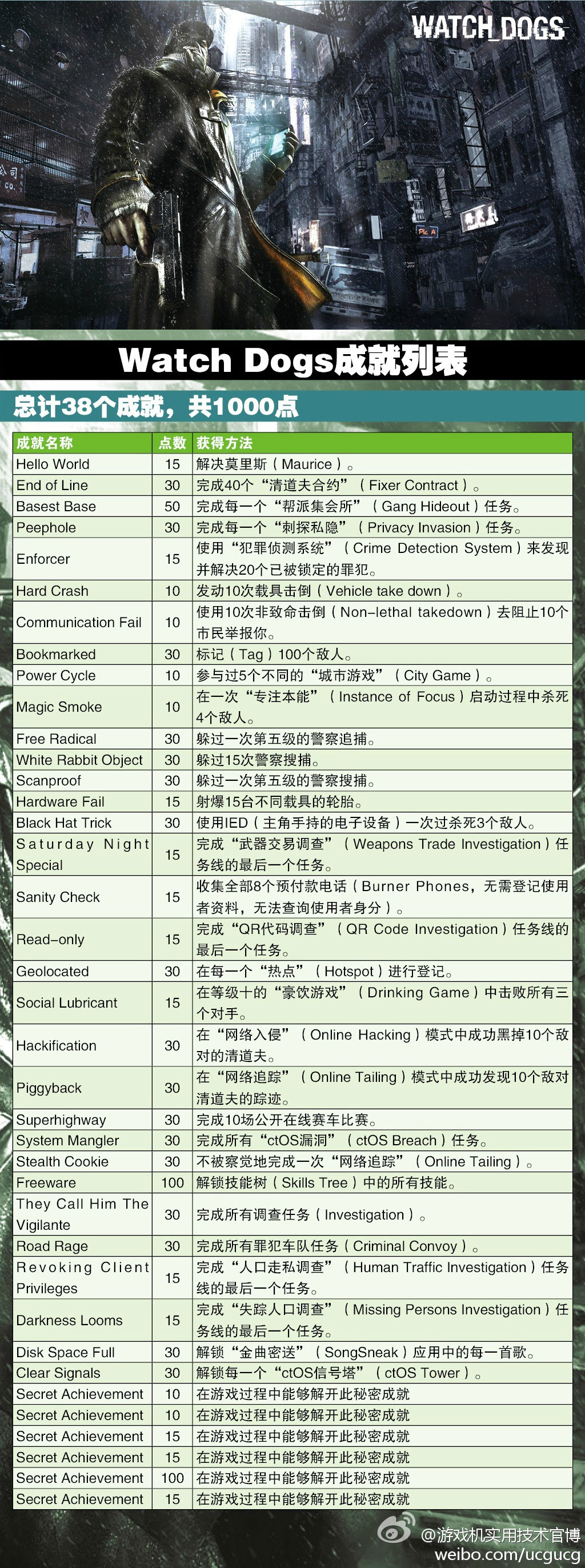 看门狗Xbox One版成就列表