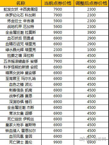 LOL价格调整变动表2