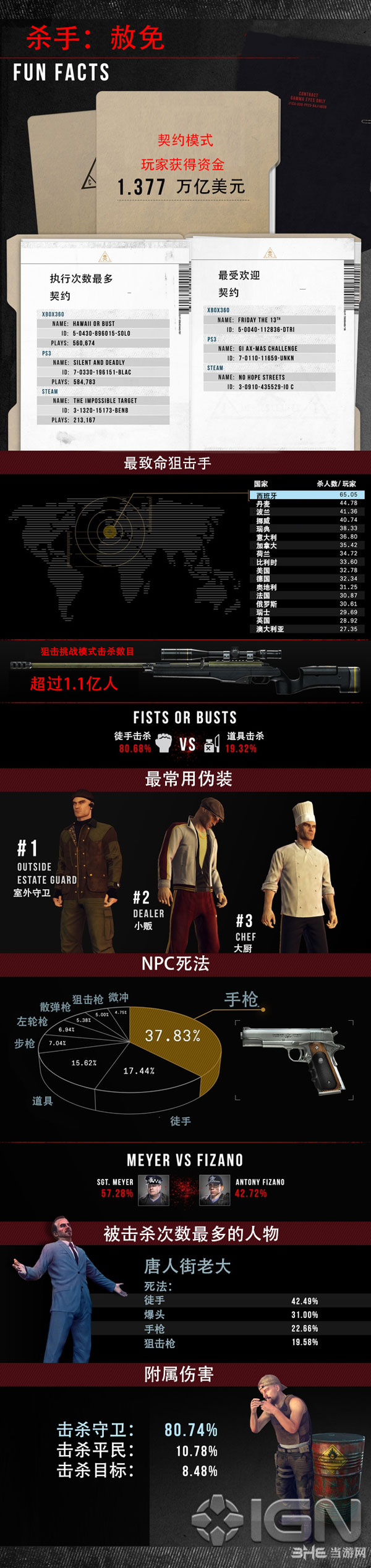 杀手5赦免数据统计图