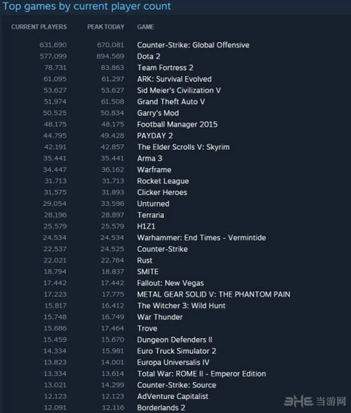 Steam同时在线人数超1100万2