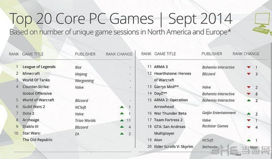 9月最热门PC游戏排行榜top20