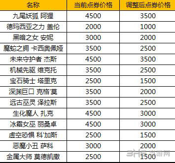 LOL价格调整变动表1