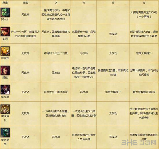 lol噩梦人机模式截图1