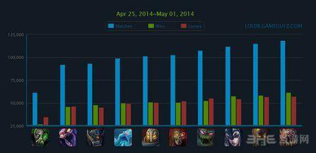 lol一周top英雄榜最不受欢迎英雄排行榜