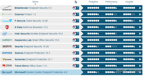 Windows 10杀毒软件配图2