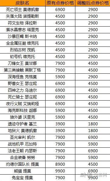 英雄联盟lol3.11英雄皮肤降价涨价调整公告