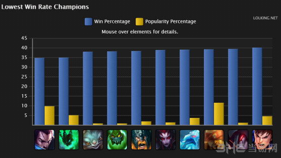 lol无限火力胜率最低的英雄