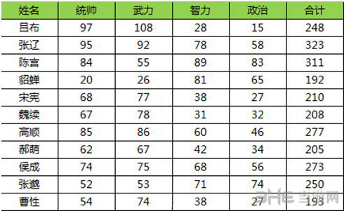 三国志13最新武将资料大公开5