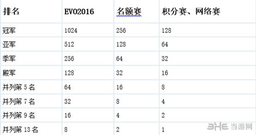 卡普空职业巡回赛2016赛制3
