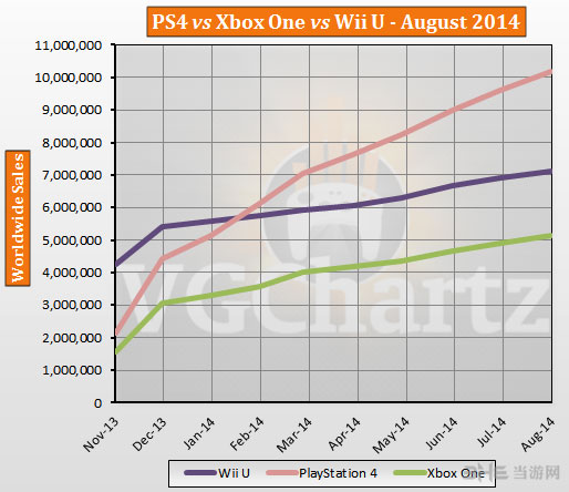截止到目前三大主机销量