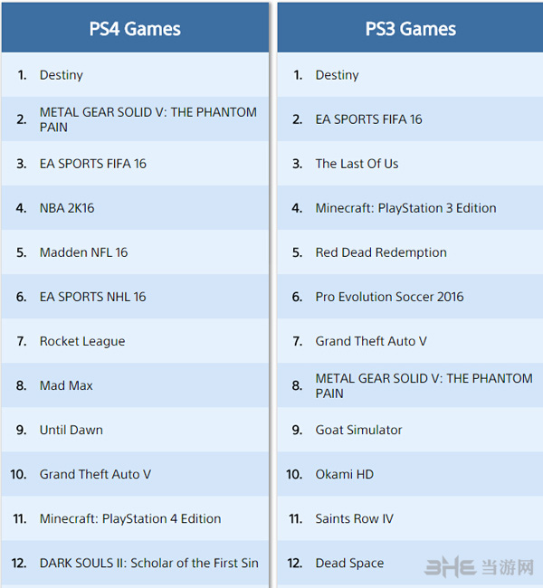 9月北美PSN销量榜