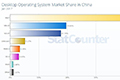 喜大普奔 中国操作系统市场Win10终于超XP达19.63%