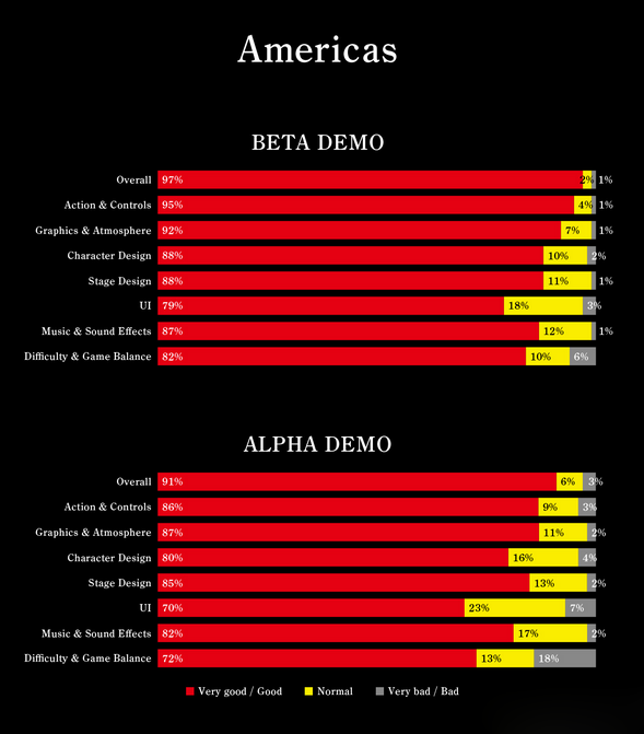 仁王Beta调查问卷结果3